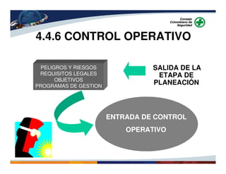 SALIDA DE LA
ETAPA DE
PLANEACIÓN
ENTRADA DE CONTROL
OPERATIVO
4.4.6 CONTROL OPERATIVO
PELIGROS Y RIESGOS
REQUISITOS LEGALES
OBJETIVOS
PROGRAMAS DE GESTION
 