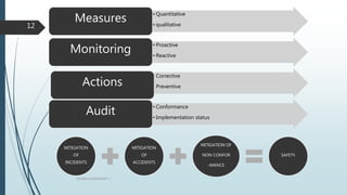 • Quantitative
• qualitative
Measures
• Proactive
• Reactive
Monitoring
• Corrective
• PreventiveActions
• Conformance
• Implementation status
Audit
QHSEM ASSIGNMENT 3
12
MITIGATION
OF
INCIDENTS
MITIGATION
OF
ACCIDENTS
MITIGATION OF
NON CONFOR
-MANCE
SAFETY
 
