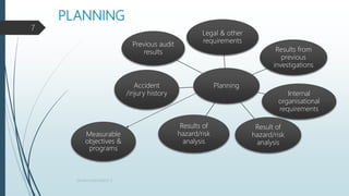 PLANNING
QHSEM ASSIGNMENT 3
7
Planning
Legal & other
requirements
Results from
previous
investigations
Internal
organisational
requirements
Result of
hazard/risk
analysis
Results of
hazard/risk
analysis
Accident
/injury history
Previous audit
results
Measurable
objectives &
programs
 