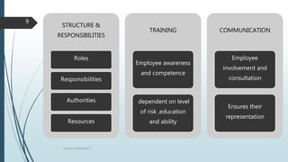 STRUCTURE &
RESPONSIBILITIES
Roles
Responsibilities
Authorities
Resources
TRAINING
Employee awareness
and competence
dependent on level
of risk ,education
and ability
COMMUNICATION
Employee
involvement and
consultation
Ensures their
representation
QHSEM ASSIGNMENT 3
9
 