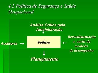4.2 Política de Segurança e Saúde  Ocupacional Análise Crítica pela Administração Auditoria Política Planejamento Retroalimentação a  partir da medição  de desempenho 