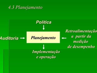 4.3 Planejamento Política Auditoria Planejamento Implementação e operação Retroalimentação a  partir da medição  de desempenho 