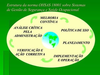 Estrutura da norma OHSAS 18001 sobre Sistemas de Gestão de Segurança e Saúde Ocupacional POLÍTICA   DE SSO PLANEJAMENTO IMPLEMENTAÇÃO E OPERAÇÃO VERIFICAÇÃO E AÇÃO  CORRETIVA ANÁLISE CRÍTICA PELA  ADMINISTRAÇÃO MELHORIA   CONTÍNUA 