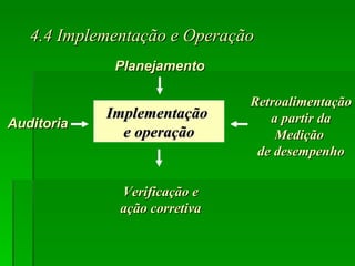 4.4 Implementação e Operação Planejamento Auditoria Implementação  e operação Verificação e ação corretiva Retroalimentação a partir da Medição  de desempenho 