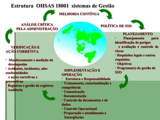 Estrutura  OHSAS 18001  sistemas de Gestão   ANÁLISE CRÍTICA PELA ADMINISTRAÇÃO POLÍTICA DE SSO PLANEJAMENTO Planejamento para identificação de perigos  e avaliação e controle de riscos  Requisitos legais e outros requisitos Objetivos Programa(s) de gestão de SSO IMPLEMENTAÇÃO E OPERAÇÃO Estrutura e Responsabilidade Treinamento, conscientização e competência Comunicação Documentação  Controle da documentos e de dados Controle Operacional Preparação e atendimento a  Emergências VERIFICAÇÃO E  AÇÃO CORRETIVA Monitoramento e medição do desempenho Acidentes, incidentes, não-conformidades e ações corretivas e preventivas  Registros e gestão de registros Auditoria MELHORIA CONTÍNUA 