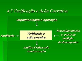 4.5 Verificação e Ação Corretiva Implementação e operação Auditoria Verificação e ação corretiva Análise Crítica pela Administração Retroalimentação a  partir da medição  de desempenho 