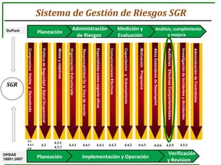 Metasyobjetivos
PolíticadeSeguridadySaludOcupacional
OrganizaciónEstructurada
CompromisoVisibleyDemostrado
ResponsabilidadDelalíneademando
Especialistascomosoporteeficaz
ComunicacionesEfectivas
CapacitacionyEntrenamiento
MotivaciónProgresiva
AltosEstándaresdeDesempeño
AuditoriasEfectivasComportamentales
InvestigacióndeIncidentesyAccidentes
AdministracióndeContratistas
Análisis, cumplimiento
y mejora
Medición y
Evaluación
Administración
de Riesgos
Planeación
Verificación
y Revision
Implementación y OperaciónPlaneación
DuPont
OHSAS
18001:2007
4.2
4.3.1
4.3.3
4.4.1 4.4.1 4.4.1 4.4.3 4.4.2 4.4.3 4.4.6 4.5.5 4.5.3
4.2
4.4.1
4.6
Sistema de Gestión de Riesgos SGR
SGR
 