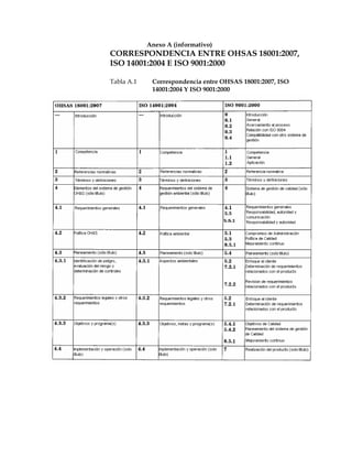 Anexo A (informativo)
CORRESPONDENCIA ENTRE OHSAS 18001:2007,
ISO 14001:2004 E ISO 9001:2000
Tabla A.1 Correspondencia entre OHSAS 18001:2007, ISO
14001:2004 Y ISO 9001:2000
 