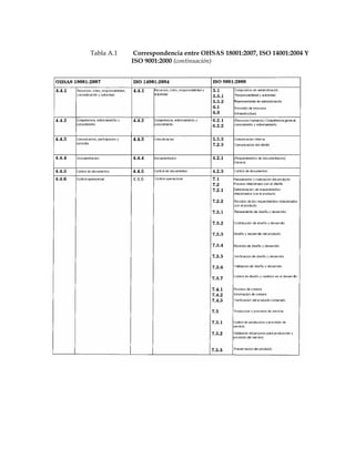 Tabla A.1 Correspondencia entre OHSAS 18001:2007, ISO 14001:2004 Y
ISO 9001:2000 (continuación)
 