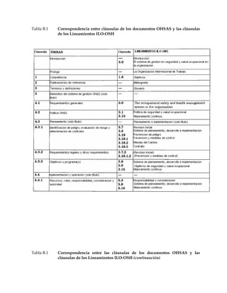 Tabla B.1 Correspondencia entre cláusulas de los documentos OHSAS y las cláusulas
de los Lineamientos ILO-OSH
Tabla B.1 Correspondencia entre las cláusulas de los documentos OHSAS y las
cláusulas de los Lineamientos ILO-OSH (continuación)
 