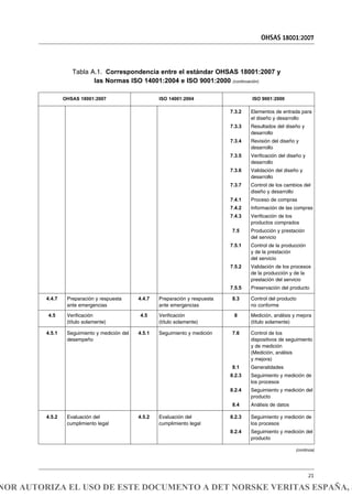 4.5.2 Evaluación del
cumplimiento legal
4.5.2 Evaluación del
cumplimiento legal
8.2.3
8.2.4
Seguimiento y medición de
los procesos
Seguimiento y medición del
producto
4.4.7 Preparación y respuesta
ante emergencias
4.4.7 Preparación y respuesta
ante emergencias
8.3 Control del producto
no conforme
4.5 Verificación
(título solamente)
4.5 Verificación
(título solamente)
8 Medición, análisis y mejora
(título solamente)
4.5.1 Seguimiento y medición del
desempeño
4.5.1 Seguimiento y medición 7.6
8.1
8.2.3
8.2.4
8.4
Control de los
dispositivos de seguimiento
y de medición
(Medición, análisis
y mejora)
Generalidades
Seguimiento y medición de
los procesos
Seguimiento y medición del
producto
Análisis de datos
OHSAS 18001:2007
21
7.3.2
7.3.3
7.3.4
7.3.5
7.3.6
7.3.7
7.4.1
7.4.2
7.4.3
7.5
7.5.1
7.5.2
7.5.5
Elementos de entrada para
el diseño y desarrollo
Resultados del diseño y
desarrollo
Revisión del diseño y
desarrollo
Verificación del diseño y
desarrollo
Validación del diseño y
desarrollo
Control de los cambios del
diseño y desarrollo
Proceso de compras
Información de las compras
Verificación de los
productos comprados
Producción y prestación
del servicio
Control de la producción
y de la prestación
del servicio
Validación de los procesos
de la producción y de la
prestación del servicio
Preservación del producto
Tabla A.1. Correspondencia entre el estándar OHSAS 18001:2007 y
las Normas ISO 14001:2004 e ISO 9001:2000 (continuación)
OHSAS 18001:2007 ISO 14001:2004 ISO 9001:2000
(continúa)
NOR AUTORIZA EL USO DE ESTE DOCUMENTO A DET NORSKE VERITAS ESPAÑA, S
 