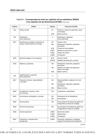 OHSAS 18001:2007
26
Capítulo OHSAS
4.2 Política de SST 3.1
3.16
Política en materia de seguridad y salud
en el trabajo
Mejora continua
4.3 Planificación
(título solamente)
— Planificación y aplicación
(título solamente)
4.3.1 Identificación de peligros, evaluación de
riesgos y determinación de controles
3.7
3.8
3.10
3.10.1
3.10.2
3.10.5
Examen inicial
Planificación, desarrollo y aplicación
del sistema
Prevención de los peligros
Medidas de prevención y control
Gestión del cambio
Contratación
4.3.2 Requisitos legales y otros requisitos 3.7.2
3.10.1.2
(Examen inicial)
(Medidas de prevención y control)
4.4
Implementación y operación
(título solamente)
— —
4.4.1 Recursos, funciones, responsabilidad
y autoridad
3.3
3.8
3.16
Responsabilidad y obligación de rendir
cuentas
Planificación, desarrollo y aplicación
del sistema
Mejora continua
4.4.3 Comunicación, participación y consulta 3.2
3.6
Participación de los trabajadores
Comunicación
4.4.4 Documentación 3.5 Documentación del sistema de gestión de
la seguridad y la salud en el trabajo
4.4.5 Control de documentos 3.5 Documentación del sistema de gestión de
la seguridad y la salud en el trabajo
4.4.6 Control operacional 3.10.2
3.10.4
3.10.5
Gestión del cambio
Adquisiciones
Contratación
4.4.7 Preparación y respuesta ante
emergencias
3.10.3 Prevención, preparación y respuesta
respecto de situaciones de emergencia
4.4.2 Competencia, formación y toma
de conciencia
3.4 Competencia y capacitación
4.3.3 Objetivos y programas 3.8
3.9
3.16
Planificación, desarrollo y aplicación
del sistema
Objetivos en materia de seguridad y
salud en el trabajo
Mejora continua
Capítulo Directrices ILO-OSH
Tabla B.1. Correspondencia entre los capítulos de los estándares OHSAS
y los capítulos de las Directrices ILO-OSH (continuación)
(continúa)
NOR AUTORIZA EL USO DE ESTE DOCUMENTO A DET NORSKE VERITAS ESPAÑA, S
 
