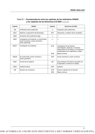 OHSAS 18001:2007
27
4.5 Verificación (título solamente) — Evaluación (título solamente)
— —
— —
4.5.1 Medición y seguimiento del desempeño 3.11 Supervisión y medición de los resultados
4.5.2 Evaluación del cumplimiento legal
4.5.3 Investigación de incidentes, no conformidad,
acción correctiva y acción preventiva
(título solamente)
3.12
3.16
Investigación de las lesiones,
enfermedades, dolencias e incidentes
relacionados con el trabajo y su impacto en
el desempeño de la seguridad y la salud
Mejora continua
3.15 Acción preventiva y acción correctiva
4.5.3.1 Investigación de incidentes
4.5.3.2 No conformidad, acción correctiva y
acción preventiva
3.5 Documentación del sistema de gestión de
la seguridad y la salud en el trabajo
4.5.4 Control de los registros
4.5.5 Auditoría interna 3.13 Auditoría
4.6 Revisión por la dirección 3.14
3.16
Examen realizado por la dirección
Mejora continua
Capítulo OHSAS Capítulo Directrices ILO-OSH
Tabla B.1. Correspondencia entre los capítulos de los estándares OHSAS
y los capítulos de las Directrices ILO-OSH (continuación)
NOR AUTORIZA EL USO DE ESTE DOCUMENTO A DET NORSKE VERITAS ESPAÑA, S
 
