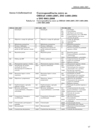 OHSAS 18001:2007
17
Anexo A (informativo) Correspondência entre as
OHSAS 18001:2007, ISO 14001:2004
e ISO 9001:2000
Tabela A.1 Correspondência entre as OHSAS 18001:2007, ISO 14001:2004
e ISO 9001:2000
OHSAS 18001:2007 ISO 14001: 2004 ISO 9001:2000
- Introdução - Introdução 0
0.1
Introdução
Generalidades
0.2 Abordagem por processos
0.3 Relacionamento com a ISO 9004
0.4 Compatibilidade com outros
sistemas de gestão
1 Objectivo e campo de aplicação 1 Objectivo e campo de aplicação 1 Campo de aplicação
1.1 Generalidades
1.2 Aplicação
2 Referências normativas 2 Referências normativas 2 Referência normativa
3 Termos e definições 3 Termos e definições 3 Termos e definições
4 Requisitos do sistema de
gestão da SST (apenas o título)
4 Requisitos do sistema de
gestão ambiental (apenas o
título)
4 Sistema de gestão da qualidade
(apenas o título)
4.1 Requisitos gerais 4.1 Requisitos gerais 4.1 Requisitos gerais
5.5 Responsabilidade, autoridade e
comunicação
5.5.1 Responsabilidade e autoridade
4.2 Política da SST 4.2 Política ambiental 5.1 Comprometimento da gestão
5.3 Política da qualidade
8.5.1 Melhoria contínua
4.3 Planeamento (apenas o título) 4.3 Planeamento (apenas o título) 5.4 Planeamento (apenas o título)
4.3.1 Identificação de perigos,
avaliação de riscos e
determinação de medidas de
controlo
4.3.1 Aspectos ambientais 5.2 Focalização no cliente
7.2.1 Determinação dos requisitos
relacionados com o produto
7.2.2 Revisão dos requisitos
relacionados com o produto
4.3.2 Requisitos legais e outros
requisitos
4.3.2 Requisitos legais e outros
requisitos
5.2 Focalização no cliente
7.2.1 Determinação dos requisitos
relacionados com o produto
4.3.3 Objectivos e programa(s) 4.3.3 Objectivos, metas e
programa(s)
5.4.1 Objectivos da qualidade
5.4.2 Planeamento do sistema de
gestão da qualidade
8.5.1 Melhoria contínua
4.4 Implementação e operação
(apenas o título)
4.4 Implementação e operação
(apenas o título)
7 Realização do produto (apenas o
título)
4.4.1 Recursos, atribuições,
responsabilidades, obrigações e
autoridade
4.4.1 Recursos, atribuições,
responsabilidades e autoridade
5.1 Comprometimento da gestão
5.5.1 Responsabilidade e autoridade
5.5.2 Representante da gestão
6.1 Provisão de recursos
6.3 Infraestrutura
4.4.2 Competência, formação e
sensibilização
4.4.2 Competência, formação e
sensibilização
6.2.1 (Recursos humanos)
Generalidades
6.2.2 Competência, consciencialização
e formação
4.4.3 Comunicação, participação e
consulta
4.4.3 Comunicação 5.5.3 Comunicação interna
7.2.3 Comunicação com o cliente
4.4.4 Documentação 4.4.4 Documentação 4.2.1 (Requisitos da documentação)
Generalidades
4.4.5 Controlo dos documentos 4.4.5 Controlo dos documentos 4.2.3 Controlo dos documentos
 