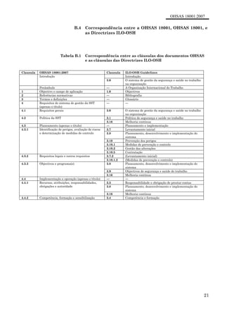 OHSAS 18001:2007
21
B.4 Correspondência entre a OHSAS 18001, OHSAS 18001, e
as Directrizes ILO-OSH
Tabela B.1 Correspondência entre as cláusulas dos documentos OHSAS
e as cláusulas das Directrizes ILO-OSH
Clausula OHSAS 18001:2007 Clausula ILO-OSH Guidelines
Introdução Introdução
3.0 O sistema de gestão da segurança e saúde no trabalho
na organização
Preâmbulo — A Organização Internacional do Trabalho
1 Objectivo e campo de aplicação 1.0 Objectivos
2 Referências normativas — Bibliografia
3 Termos e definições — Glossário
4 Requisitos do sistema de gestão da SST
(apenas o título)
— —
4.1 Requisitos gerais 3.0 O sistema de gestão da segurança e saúde no trabalho
na organização
4.2 Política da SST 3.1 Política de segurança e saúde no trabalho
3.16 Melhoria contínua
4.3 Planeamento (apenas o título) — Planeamento e implementação
4.3.1 Identificação de perigos, avaliação de riscos
e determinação de medidas de controlo
3.7 Levantamento inicial
3.8 Planeamento, desenvolvimento e implementação do
sistema
3.10 Prevenção dos perigos
3.10.1 Medidas de prevenção e controlo
3.10.2 Gestão das alterações
3.10.5 Contratação
4.3.2 Requisitos legais e outros requisitos 3.7.2 (Levantamento inicial)
3.10.1.2 (Medidas de prevenção e controlo)
4.3.3 Objectivos e programa(s) 3.8 Planeamento, desenvolvimento e implementação do
sistema
3.9 Objectivos de segurança e saúde do trabalho
3.16 Melhoria contínua
4.4 Implementação e operação (apenas o título) — —
4.4.1 Recursos, atribuições, responsabilidades,
obrigações e autoridade
3.3 Responsabilidade e obrigação de prestar contas
3.8 Planeamento, desenvolvimento e implementação do
sistema
3.16 Melhoria contínua
4.4.2 Competência, formação e sensibilização 3.4 Competência e formação
 