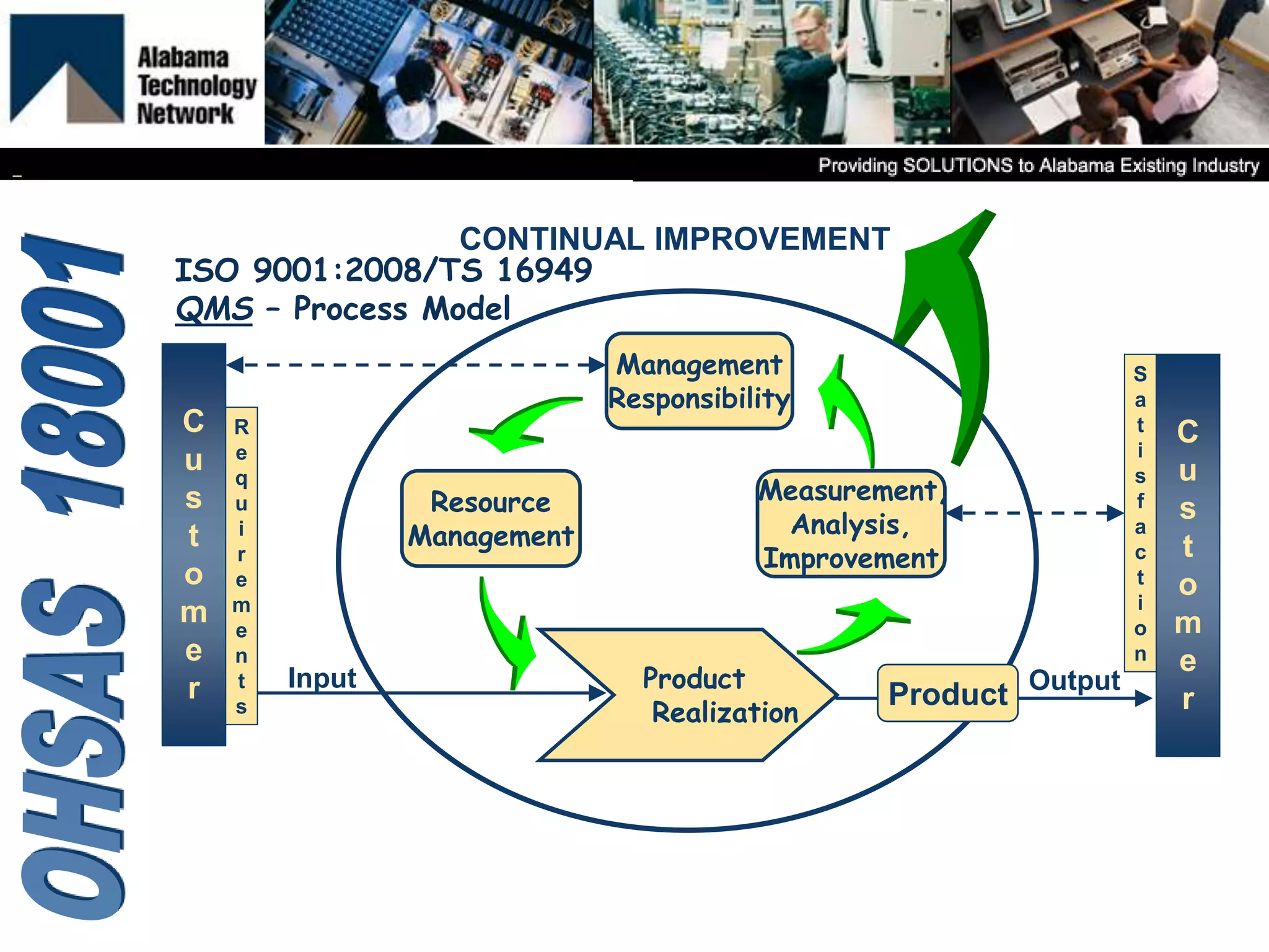 Resource
Management
Management
Responsibility
Measurement,
Analysis,
Improvement
Product
Realization
CONTINUAL IMPROVEMENT
C
u
s
t
o
m
e
r
C
u
s
t
o
m
e
r
R
e
q
u
i
r
e
m
e
n
t
s
S
a
t
i
s
f
a
c
t
i
o
n
Input Output
ISO 9001:2008/TS 16949
QMS – Process Model
Product
 