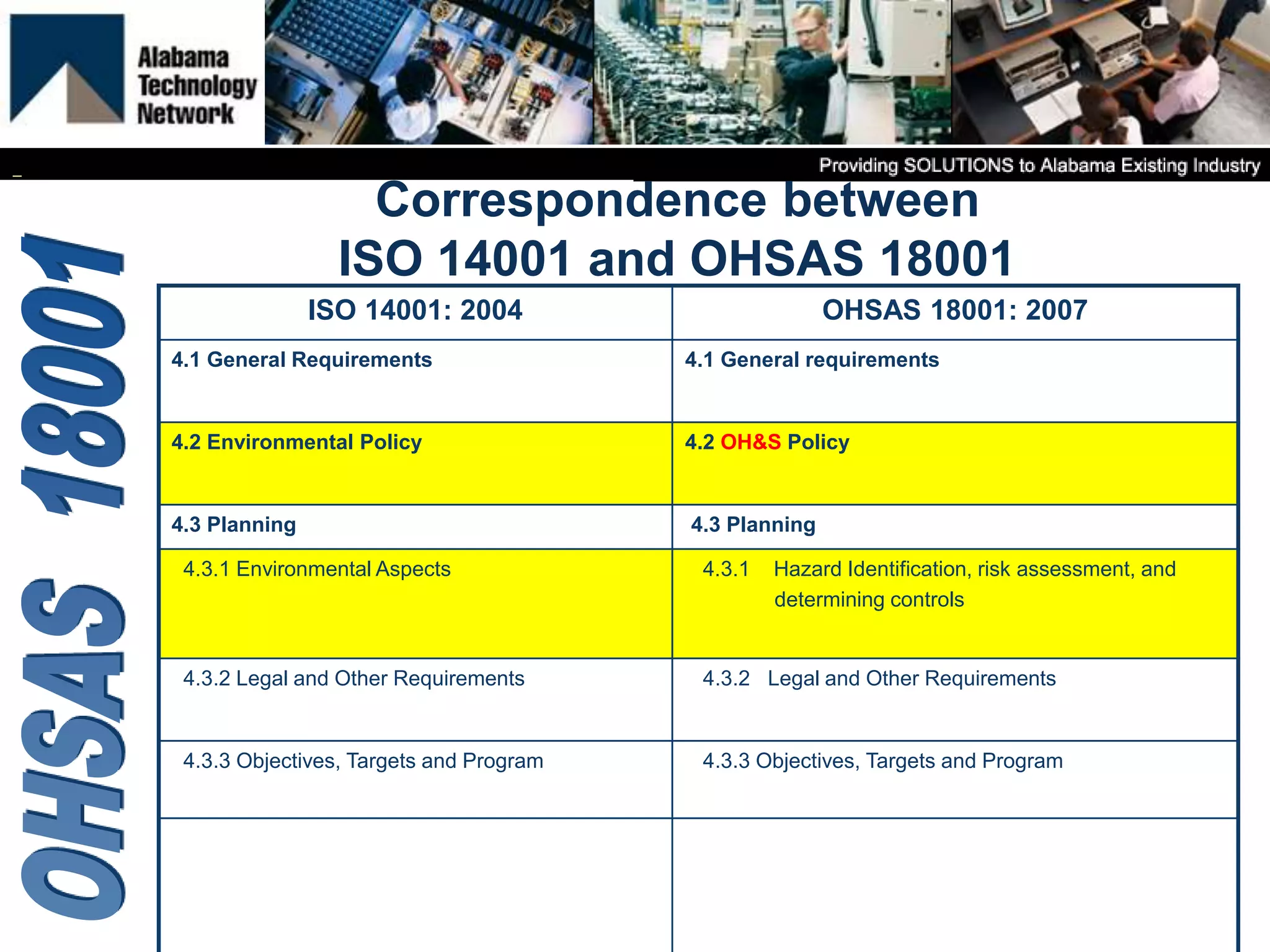 Correspondence between
ISO 14001 and OHSAS 18001
ISO 14001: 2004 OHSAS 18001: 2007
4.1 General Requirements 4.1 General requirements
4.2 Environmental Policy 4.2 OH&S Policy
4.3 Planning 4.3 Planning
4.3.1 Environmental Aspects 4.3.1 Hazard Identification, risk assessment, and
determining controls
4.3.2 Legal and Other Requirements 4.3.2 Legal and Other Requirements
4.3.3 Objectives, Targets and Program 4.3.3 Objectives, Targets and Program
 