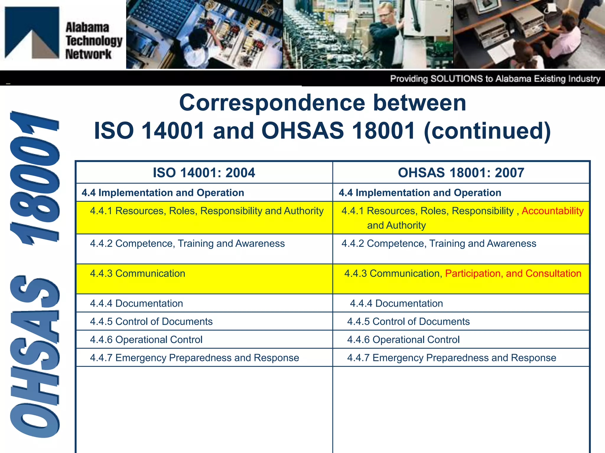 Correspondence between
ISO 14001 and OHSAS 18001 (continued)
ISO 14001: 2004 OHSAS 18001: 2007
4.4 Implementation and Operation 4.4 Implementation and Operation
4.4.1 Resources, Roles, Responsibility and Authority 4.4.1 Resources, Roles, Responsibility , Accountability
and Authority
4.4.2 Competence, Training and Awareness 4.4.2 Competence, Training and Awareness
4.4.3 Communication 4.4.3 Communication, Participation, and Consultation
4.4.4 Documentation 4.4.4 Documentation
4.4.5 Control of Documents 4.4.5 Control of Documents
4.4.6 Operational Control 4.4.6 Operational Control
4.4.7 Emergency Preparedness and Response 4.4.7 Emergency Preparedness and Response
 