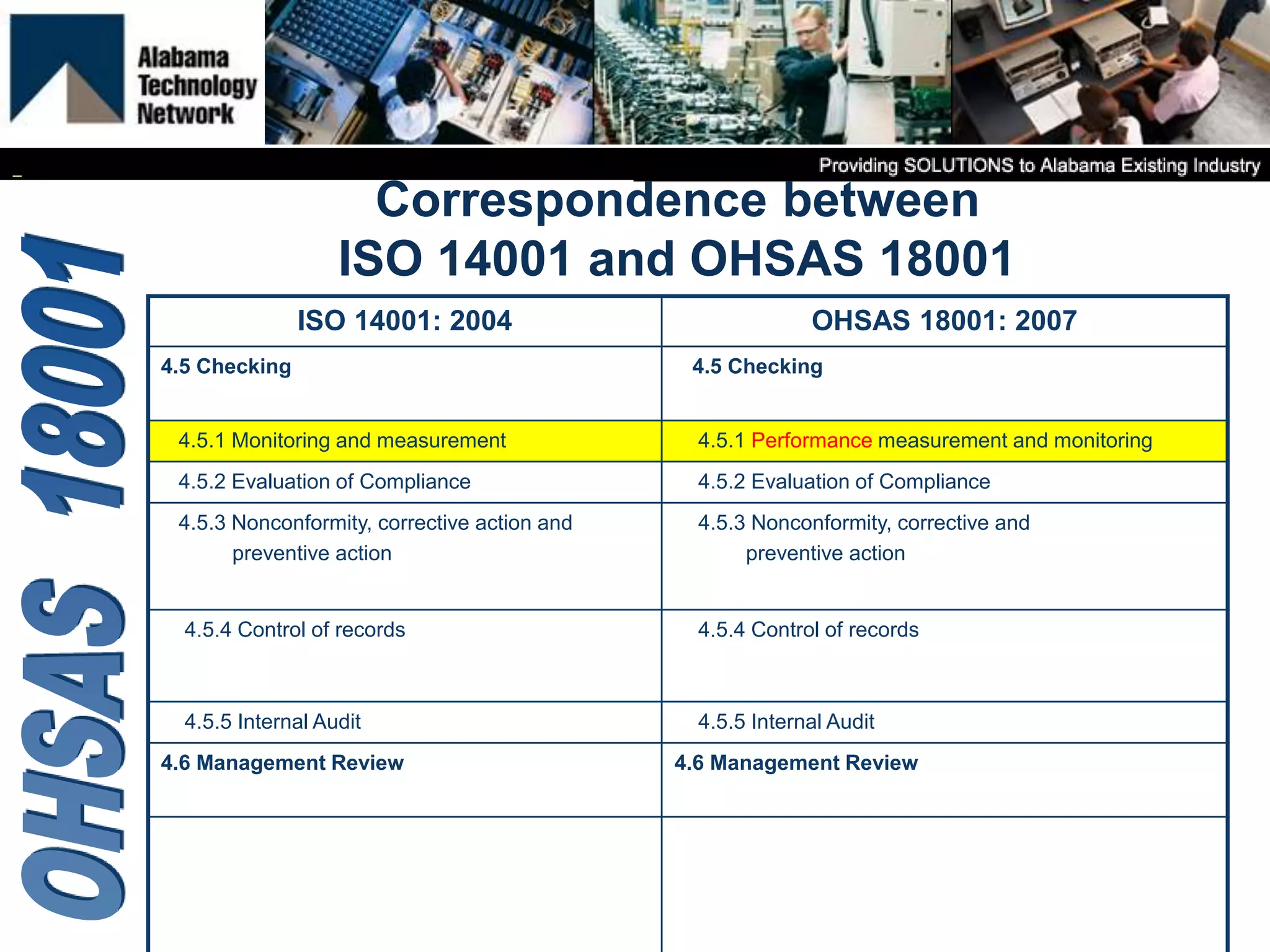 Correspondence between
ISO 14001 and OHSAS 18001
ISO 14001: 2004 OHSAS 18001: 2007
4.5 Checking 4.5 Checking
4.5.1 Monitoring and measurement 4.5.1 Performance measurement and monitoring
4.5.2 Evaluation of Compliance 4.5.2 Evaluation of Compliance
4.5.3 Nonconformity, corrective action and
preventive action
4.5.3 Nonconformity, corrective and
preventive action
4.5.4 Control of records 4.5.4 Control of records
4.5.5 Internal Audit 4.5.5 Internal Audit
4.6 Management Review 4.6 Management Review
 