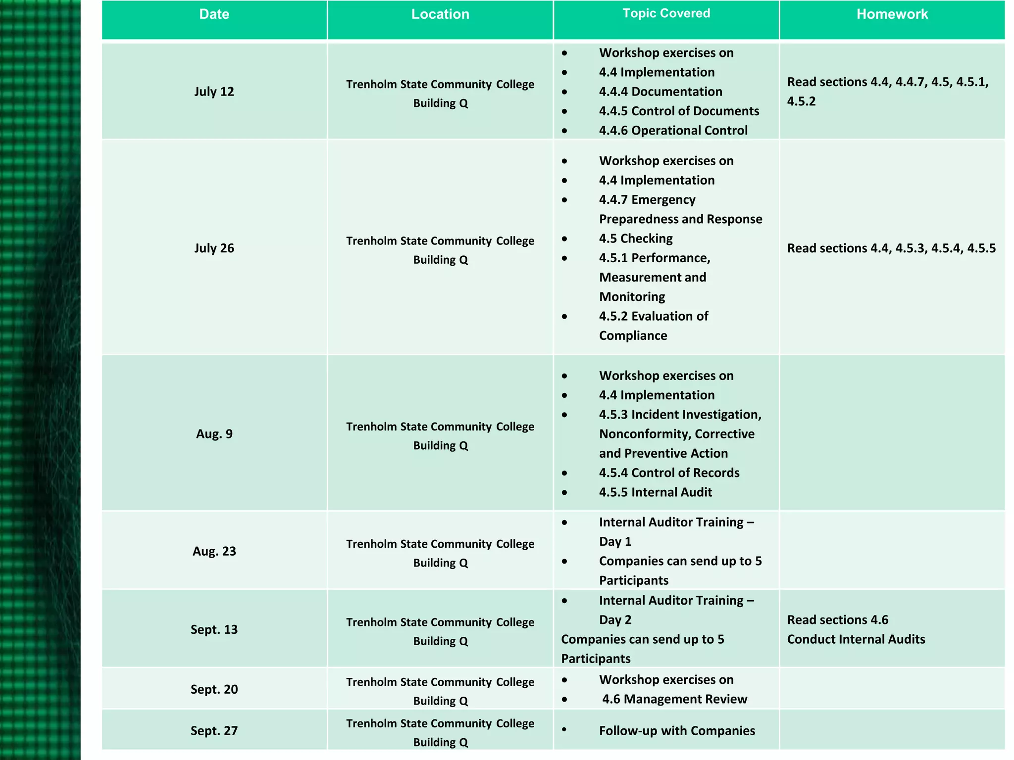 Date Location Topic Covered Homework
28
Date Location Topic Covered Homework
July 12
Trenholm State Community College
Building Q
 Workshop exercises on
 4.4 Implementation
 4.4.4 Documentation
 4.4.5 Control of Documents
 4.4.6 Operational Control
Read sections 4.4, 4.4.7, 4.5, 4.5.1,
4.5.2
July 26
Trenholm State Community College
Building Q
 Workshop exercises on
 4.4 Implementation
 4.4.7 Emergency
Preparedness and Response
 4.5 Checking
 4.5.1 Performance,
Measurement and
Monitoring
 4.5.2 Evaluation of
Compliance
Read sections 4.4, 4.5.3, 4.5.4, 4.5.5
Aug. 9
Trenholm State Community College
Building Q
 Workshop exercises on
 4.4 Implementation
 4.5.3 Incident Investigation,
Nonconformity, Corrective
and Preventive Action
 4.5.4 Control of Records
 4.5.5 Internal Audit
Aug. 23
Trenholm State Community College
Building Q
 Internal Auditor Training –
Day 1
 Companies can send up to 5
Participants
Sept. 13
Trenholm State Community College
Building Q
 Internal Auditor Training –
Day 2
Companies can send up to 5
Participants
Read sections 4.6
Conduct Internal Audits
Sept. 20
Trenholm State Community College
Building Q
 Workshop exercises on
 4.6 Management Review
Sept. 27
Trenholm State Community College
Building Q
• Follow-up with Companies
 