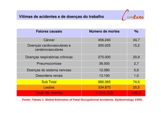 100,01.315.235Total de mortes
25,5334.870Lesões
74,5980.365Sub Total
1,013.100Desordens renais
0,912.080Doenças do sistema nervoso
2,736.000Pneumoconiose
20,9275.000Doenças respiratórias crônicas
15,2200.025Doenças cardiovasculares e
cerebrovasculares
34,7456.240Câncer
%Número de mortesFatores causais
Fonte: Takala J. Global Estimates of Fatal Occupational Accidents. Epidemiology 1999.
Vítimas de acidentes e de doenças do trabalho
 
