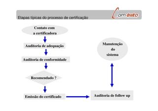 Etapas típicas do processo de certificação
Contato com
a certificadora
Auditoria de adequação
Auditoria de conformidade
Recomendado ?
Emissão do certificado
Manutenção
do
sistema
Auditoria de follow up
 