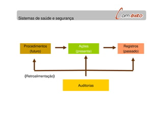 Sistemas de saúde e segurança
Procedimentos
(futuro)
Ações
(presente)
Registros
(passado)
Auditorias
(Retroalimentação)
 