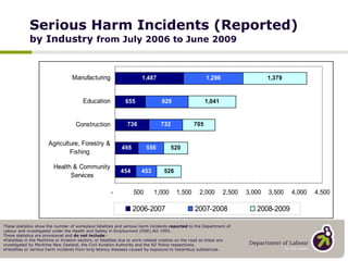 Serious Harm Incidents (Reported)  by Industry  from July 2006 to June 2009 These statistics show the number of workplace fatalities and serious harm incidents  reported  to the Department of Labour and investigated under the Health and Safety in Employment (HSE) Act 1992.  These statistics are provisional and  do not include :-  Fatalities in the Maritime or Aviation sectors, or fatalities due to work-related crashes on the road as these are investigated by Maritime New Zealand, the Civil Aviation Authority and the NZ Police respectively. Fatalities or serious harm incidents from long latency diseases caused by exposure to hazardous substances. 