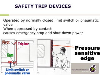 SAFETY TRIP DEVICES Trip bar Limit switch or  pneumatic valve Pivot Cam Pressure  sensitive edge Operated by normally closed limit switch or pneumatic valve When depressed by contact  causes emergency stop and shut down power 