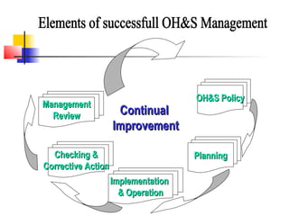 Ohs management system | PPT