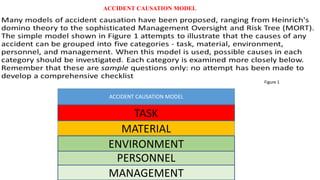 MATERIAL
TASK
MANAGEMENT
PERSONNEL
ENVIRONMENT
Figure 1
ACCIDENT CAUSATION MODEL
ACCIDENT CAUSATION MODEL
 