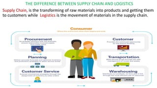 THE DIFFERENCE BETWEEN SUPPLY CHAIN AND LOGISTICS
Supply Chain, is the transforming of raw materials into products and getting them
to customers while Logistics is the movement of materials in the supply chain.
 