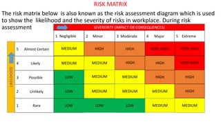 RISK MATRIX
The risk matrix below is also known as the risk assessment diagram which is used
to show the likelihood and the severity of risks in workplace. During risk
assessment
5 Almost Certain
LOW
4 Likely
3 Possible
2 Unlikely
1 Rare
LIKELIHOOD
SEVERERITY (IMPACT OR CONSEQUENCES)
LOW LOW MEDIUM MEDIUM
LOW MEDIUM MEDIUM MEDIUM HIGH
LOW MEDIUM MEDIUM HIGH HIGH
MEDIUM MEDIUM HIGH HIGH VERY HIGH
VERY HIGH
VERY HIGH
HIGH
HIGH
MEDIUM
1 Negligible 2 Minor 3 Moderate 4 Major 5 Extreme
 