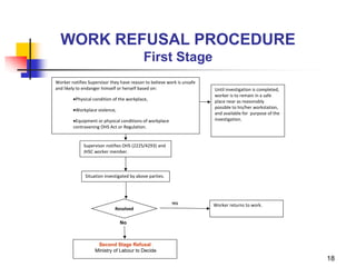 WORK REFUSAL PROCEDURE
First Stage
Worker notifies Supervisor they have reason to believe work is unsafe
and likely to endanger himself or herself based on:
Physical condition of the workplace,
Workplace violence,
Equipment or physical conditions of workplace
contravening OHS Act or Regulation.
Worker returns to work.
Resolved
Until investigation is completed,
worker is to remain in a safe
place near as reasonably
possible to his/her workstation,
and available for purpose of the
investigation.
YES
Situation investigated by above parties.
Supervisor notifies OHS (2225/4293) and
JHSC worker member.
No
Second Stage Refusal
Ministry of Labour to Decide
18
 