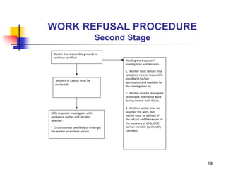 Worker has reasonable grounds to
continue to refuse .
Ministry of Labour must be
contacted.
Pending the Inspector’s
investigation and decision:
1. Worker must remain in a
safe place near as reasonably
possible to his/her
workstation and available for
the investigation or;
2. Worker may be reassigned
reasonable alternative work
during normal work hours.
3. Another worker may be
assigned the work, but
he/she must be advised of
the refusal and the reason in
the presence of OHS, JHSC
worker member (preferably
Certified)
MOL Inspector investigates with
workplace parties and decides
whether:
• Circumstances are likely to endanger
the worker or another person
WORK REFUSAL PROCEDURE
Second Stage
19
 