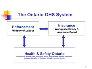 5
The Ontario OHS System
Enforcement
Ministry of Labour
Insurance
Workplace Safety &
Insurance Board
Health & Safety Ontario
Infrastructure Health & Safety Association, Public Services Health & Safety Association,
Workplace Safety North, Workplace Safety & Prevention Services
 