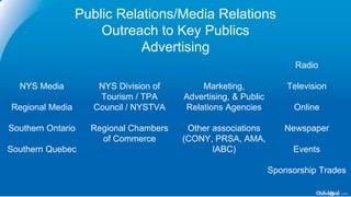 Public Relations/Media Relations
Outreach to Key Publics
Advertising
NYS Media
Regional Media
Southern Ontario
Southern Quebec
NYS Division of
Tourism / TPA
Council / NYSTVA
Regional Chambers
of Commerce
Marketing,
Advertising, & Public
Relations Agencies
Other associations
(CONY, PRSA, AMA,
IABC)
Radio
Television
Online
Newspaper
Events
Sponsorship Trades
 