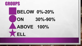 GROUPS
BELOW 0%-20%
ON 30%-90%
ABOVE 100%
ELL
 