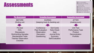 Assessments
 Pre-assessment
 Flexible Grouping
(leveling)
 Instruction
 Formative Assessment
 Adjusting Instruction
 Flexible Grouping
 Summative Assessment
Pre-Assessment Formative Assessment Summative Assessment
BEFORE
(finding out)
DURING
(keeping track & checking up)
AFTER
(making sure)
Pre-test
KWL
Discussions
Work/writing Samples
Standardized Tests
Teacher Observation
Checklist
Conference
Peer Evaluation
Observation
Discussion
Questioning
Exit Cards
Note Check
Quiz
Journal Entry
Summary
Self Evaluation
Unit Test
Performance Task
Product
Demonstration
Portfolio
 
