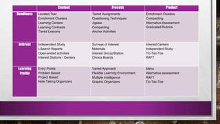 Content Process Product
Readiness Leveled Text
Enrichment Clusters
Learning Centers
Learning Contracts
Tiered Lessons
Tiered Assignments
Questioning Techniques
Jigsaw
Compacting
Anchor Activities
Enrichment Clusters
Compacting
Alternative Assessment
Graduated Rubrics
Interest Independent Study
I-Search Reports
Open-ended activities
Interest Stations / Centers
Surveys of Interest
Materials
Interest Group/Station
Choice Boards
Interest Centers
Independent Study
Tic-Tac-Toe
RAFT
Learning
Profile
Entry Points
Problem Based
Project Based
Note Taking Organizers
Varied Approach
Flexible Learning Environment
Multiple Intelligence
Graphic Organizers
Menu
Alternative assessment
RAFT
Tic-Tac-Toe
 
