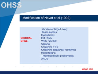 www.company.com
AICOG 2015
Modification of Navot et al (1992)
CRITICAL
OHSS
Variable enlarged ovary
Tense ascites
Hydrothorax
Hct >55%
WBC >25 000
Oliguria
Creatinine >1.6
Creatinine clearance <50ml/min
Renal failure;
Thromboembolic phenomena;
ARDS
 