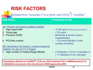 RISK FACTORS	
  
[Adopted from Humaidan P et al (feritl. steril 2010)*]; “modified”
Risk factor Threshold of risk
(A). Primary risk factors (patient-related):
1.  High basal AMH
2.  Young age
3.  Previous OHSS
4.  PCO-like ovaries
(B). Secondary risk factors ( ovarian response
related); On day of h C G trigger:
1.  High number of medium/large follicles
-  >3.36 ng/ml (independent predictor).
-  < 33 years
-  Moderate & severe cases /
hospitalization
-  > 24 antral follicles in both
ovaries combined.
-  ≥13follicles ≥ 11mm in diameter or
> 11 follicles≥10 mm diameter
According	
  to	
  MarAn	
  et	
  al	
  (1994)**,	
  if	
  the	
  pre-­‐hCG	
  treatment	
  E2	
  is	
  >6000mcg	
  and	
  /or	
  if	
  
>30	
  follicles	
  are	
  present,	
  the	
  rate	
  of	
  severe	
  OHSS	
  approaches	
  80%	
  
10WARDA
 