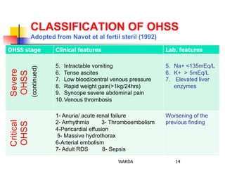 CLASSIFICATION OF OHSS
Adopted from Navot et al fertil steril (1992)
OHSS stage Clinical features Lab. features
Severe
OHSS
(continued)
	
  
5.  Intractable vomiting
6.  Tense ascites
7.  Low blood/central venous pressure
8.  Rapid weight gain(>1kg/24hrs)
9.  Syncope severe abdominal pain
10. Venous thrombosis
5.  Na+ <135mEq/L
6.  K+ > 5mEq/L
7.  Elevated liver
enzymes
Critical
OHSS
1- Anuria/ acute renal failure
2- Arrhythmia 3- Thromboembolism
4-Pericardial effusion
5- Massive hydrothorax
6-Arterial embolism
7- Adult RDS 8- Sepsis
Worsening of the
previous finding
14WARDA
 