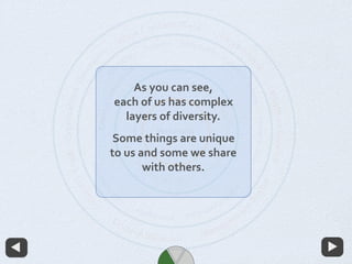 As you can see,
each of us has complex
layers of diversity.
Some things are unique
to us and some we share
with others. 
Personality
 