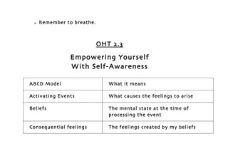    Remember to breathe.



                            OHT 2.3

                Empowering Yourself
                With Self-Awareness

ABCD Model                     What it means

Activating Events              What causes the feelings to arise

Beliefs                        The mental state at the time of
                               processing the event

Consequential feelings         The feelings created by my beliefs
 
