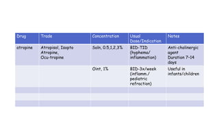 Drug Trade Concentration Usual
Dose/Indication
Notes
atropine Atropisol, Isopto
Atropine,
Ocu-tropine
Soln, 0.5,1,2,3% BID-TID
(hyphema/
inflammation)
Anti-cholinergic
agent
Duration 7–14
days
Oint, 1% BID-3x/week
(inflamm./
pediatric
refraction)
Useful in
infants/children
 