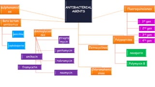 ANTIBACTERIAL
AGENTS
Beta lactam
antibiotics
penicillins
cephalosporins
Aminoglycosi
des
strepto
mycin
gentamycin
tobramycin
amikacin
neomycin
framycetin
Tetracyclines
Chloramphenic
olaaa
Polypeptides
Polymyxin B
neosporin
fluoroquinolones
1st gen
2nd gen
3rd gen
4th gen
sulphonamid
es
 