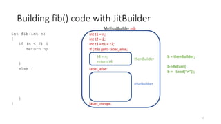 Building fib() code with JitBuilder
int fib(int n)
{
if (n < 2) {
return n;
}
else {
}
}
int t1 = n;
int t2 = 2;
int t3 = ...