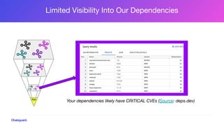 Limited Visibility Into Our Dependencies
App
Your dependencies likely have CRITICAL CVEs (Source: deps.dev)
 