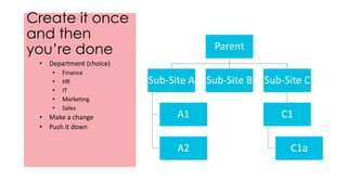 Create it once
and then
you’re done Parent
Sub-Site A
A1
A2
Sub-Site B Sub-Site C
C1
C1a
• Department (choice)
• Finance
• HR
• IT
• Marketing
• Sales
• Make a change
• Push it down
 
